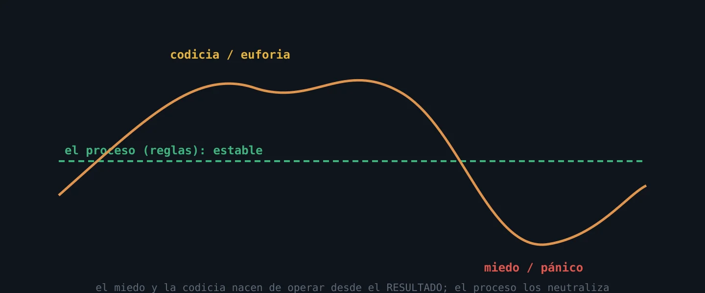 La curva emocional del trader sube y cae mientras la línea del proceso se mantiene estable