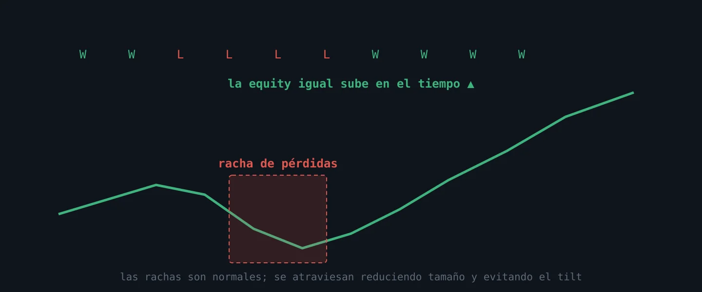 Una secuencia de operaciones con una racha de pérdidas dentro de una curva de equity que sube en el tiempo