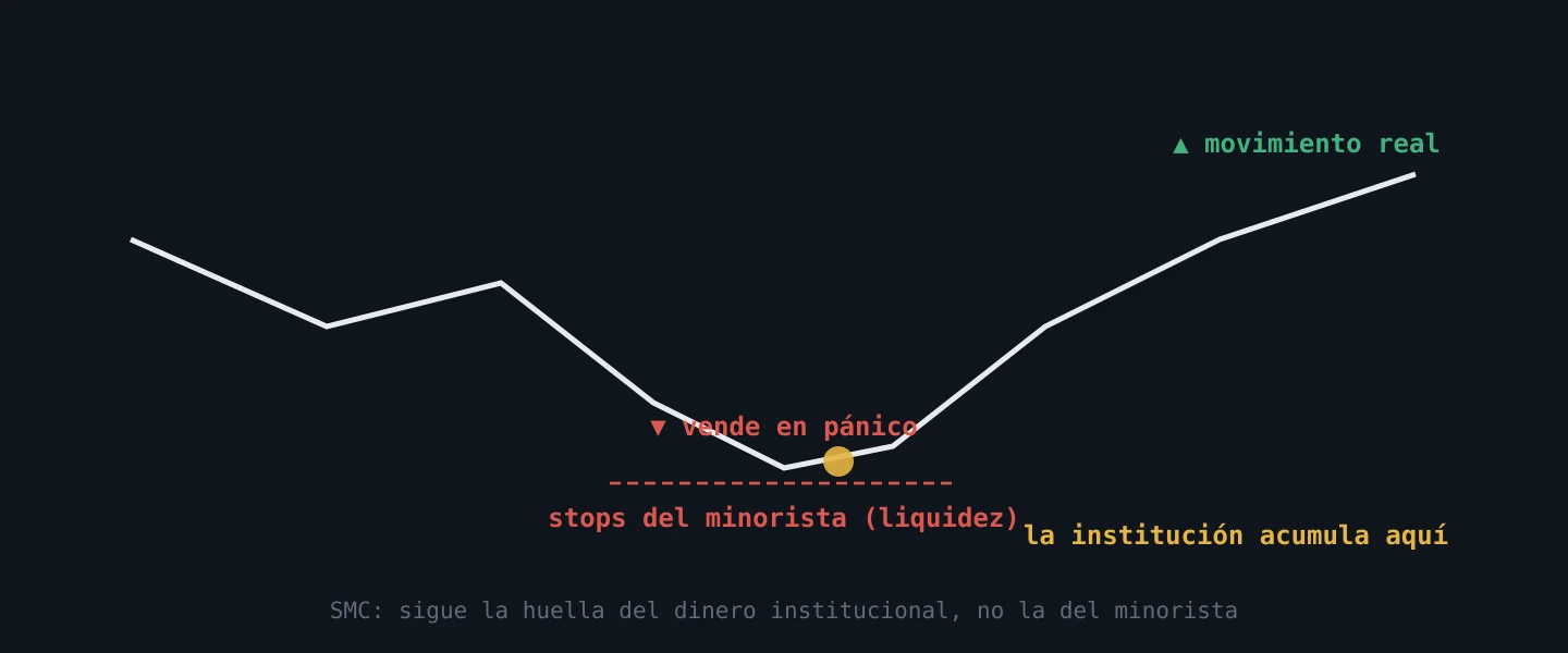 El dinero institucional acumula donde el minorista vende en pánico bajo los mínimos