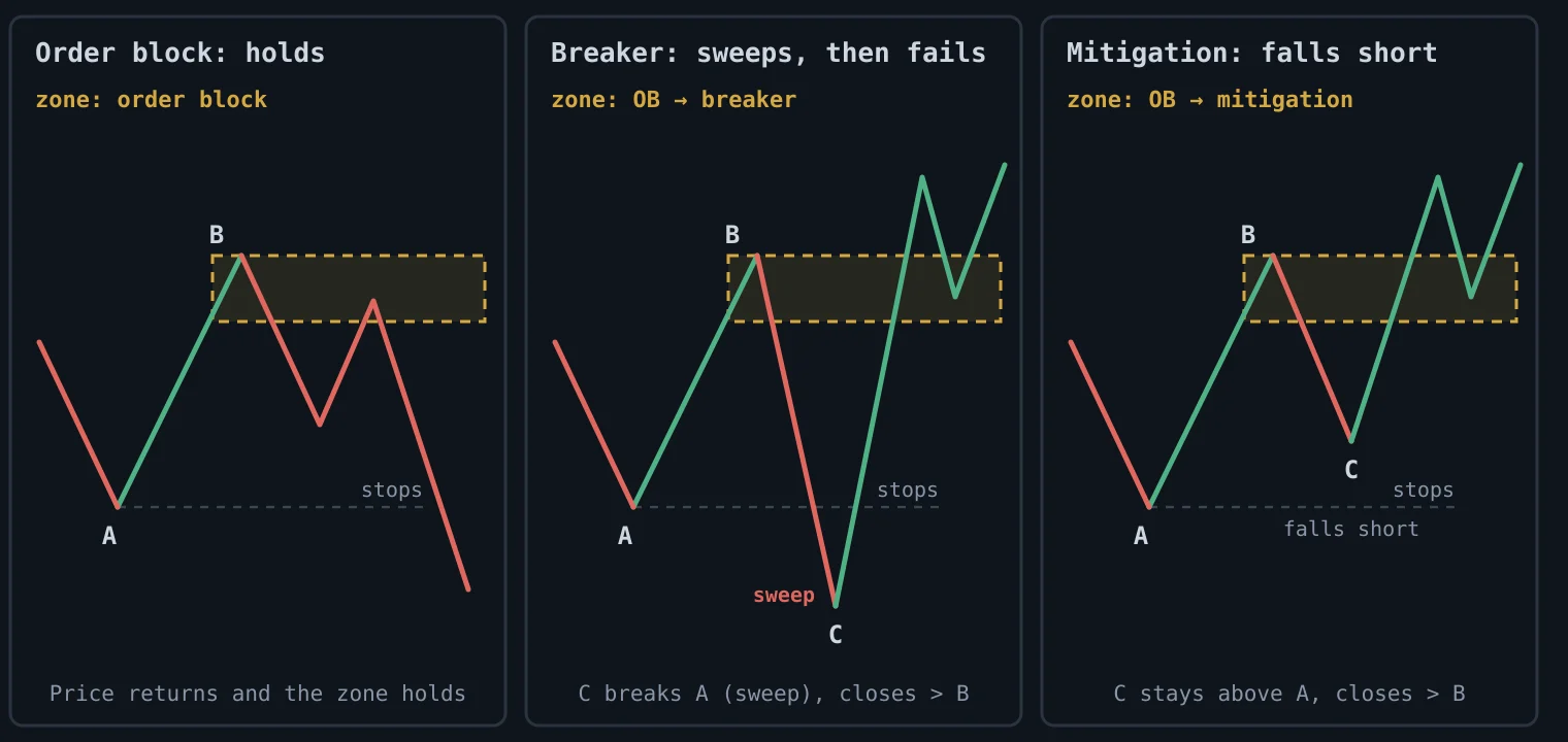 The same order block with three outcomes: it holds, it fails after the drop sweeps the swing low A (breaker), or it fails after the drop stops above A (mitigation)
