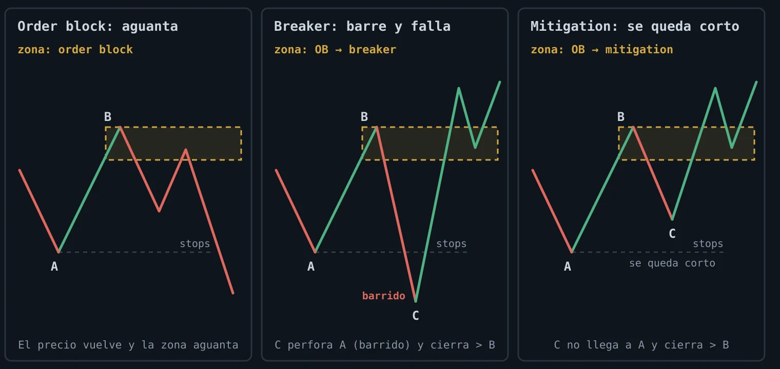 El mismo order block con tres desenlaces: aguanta, falla después de que la caída barra el mínimo de swing A (breaker) o falla después de que la caída se frene por encima de A (mitigation)